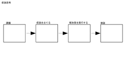 仮説思考 課題 仮説を立てる 解決策を実行する 検証