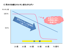 女性ホルモンは閉経を境に 急減する