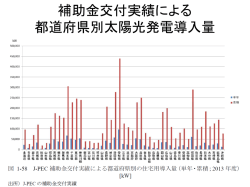 補助金による都道府県別太陽光発電導入量