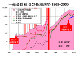 一般会計税収の長期趨勢:1868-2000