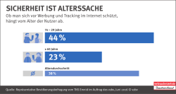 Infografik: Adblocker | Sicherheit ist Alterssache | in