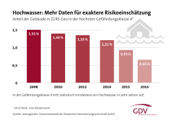 Hochwasser: Mehr Daten f&uuml;r exaktere Risikoeinsch&auml;tzung