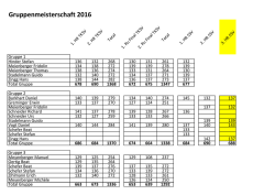 Gruppenmeisterschaft 2016