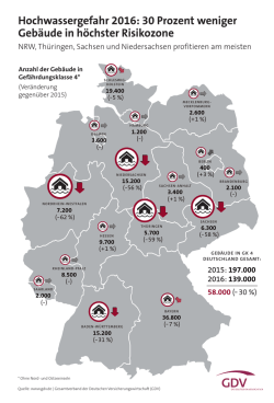 Hochwassergefahr 2016: 30 Prozent weniger Geb&auml;ude in h&ouml;chster