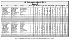 Klasse 3 10. Kellergassenclassic 2016