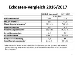 Eckdaten Haushalt 2017 und Mittelfristige