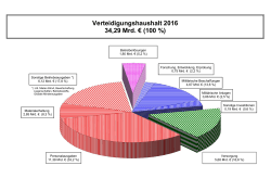 Verteidigungshaushalt 2016 34,29 Mrd. € (100 %)