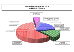 Verteidigungshaushalt 2016 34,29 Mrd. € (100 %)