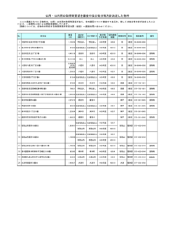 公用・公共用の取得等要望を審査中及び処分等方針決定した物件
