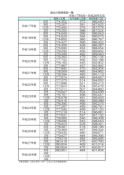 過去の登録者数一覧（PDF：34KB）