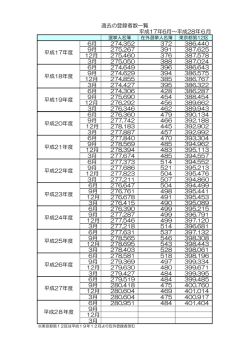 過去の登録者数一覧（PDF：34KB）