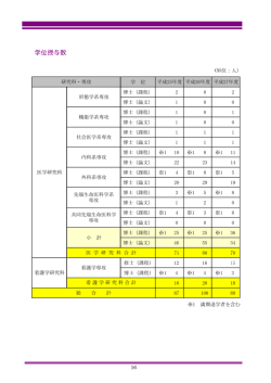 学位授与数 - 東京女子医科大学