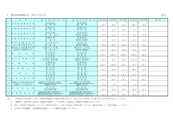 2 貸借対照表関係比率 ※私立大学のみ （表8） 4 日本私立学校振興
