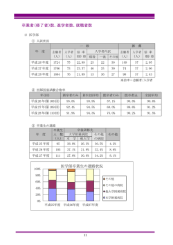 （修了者）数、進学者数