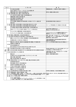 工 事 内 容 備 考 同一棟の住宅の増築 附属建物を残して、別棟を全て