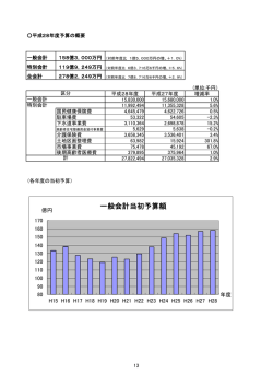 一般会計当初予算額