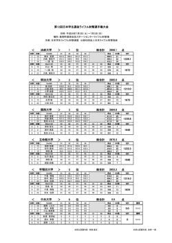 女子一部 ＜ ＞ 1 位 総合計 点 ＜ ＞ 2 位 総合計 点 ＜ ＞ 3 位 総合計