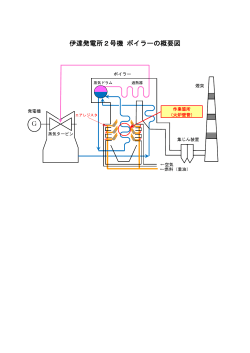 伊達発電所2号機 ボイラーの概要図