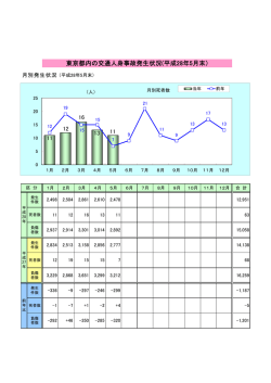 東京都内の交通人身事故発生状況(平成28年5月末）