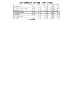 区分 22年度生 23年度生 24年度生 25年度生 26年度生 自動車工学科