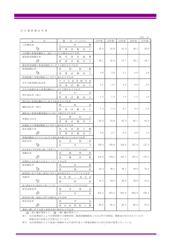 主要財務比率表 - 東京女子医科大学