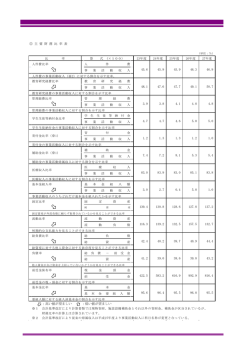 主要財務比率表 - 東京女子医科大学