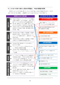 10. これまでの取り組みと現状の問題点、今後の課題の整理