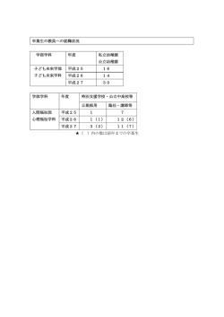 卒業者の教員への就職状況
