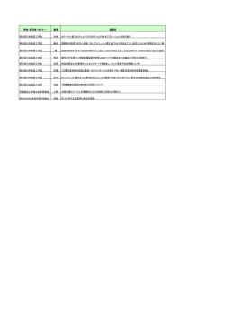 学会・研究会・セミナー 演者 演題名 第26回日本臨床工学会 井坂