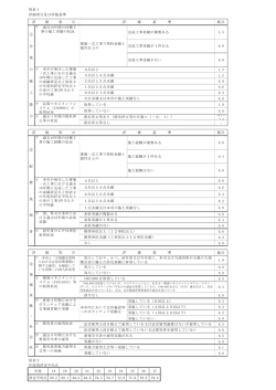 別表1 評価項目及び評価基準 配点 完成工事実績が複数ある 1.5 完成