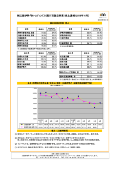 三越伊勢丹ﾎｰﾙﾃﾞｨﾝｸﾞｽ（国内百貨店事業）売上速報（2016年 6月）