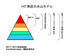 HIT発症の氷山モデル