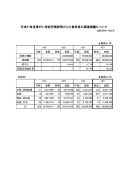 平成27年度障がい者就労施設等からの物品等の調達実績について