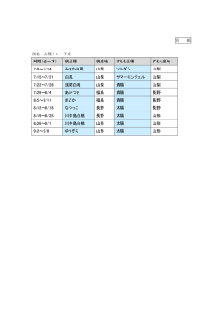 別 紙 産地・品種リレー予定 時期（金～木） 桃品種 桃産地 すもも品種
