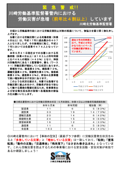 緊 急 警 戒!! 川崎労働基準監督署管内における 労働災害が急増（前年比