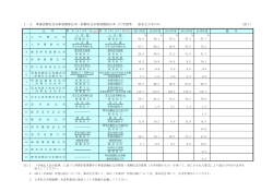 1－2 事業活動収支計算書関係比率・消費収支計算書関係比率（大学