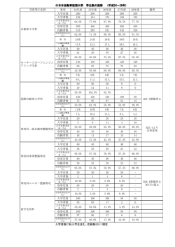 学科等の名称 事項 24年度 25年度 26年度 27年度 28年度 備考 入学
