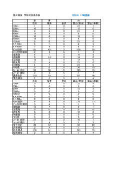 陸上競技 学校対抗得点表 7月2日 17時更新 赤 青 白 石川 福井 金沢