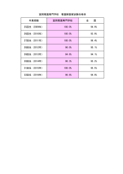 卒業期数 富岡看護専門学校 全 国 25回生（2009年） 100.0% 94.9% 26