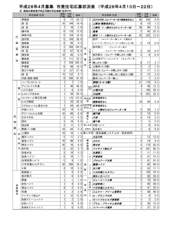 平成28年4月募集 市営住宅応募状況表