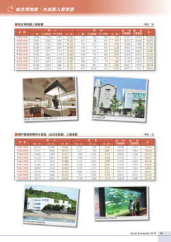 総合博物館・水族館入館者数