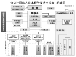 公益社団法人日本理学療法士協会 組織図