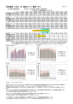 原油価格 $/BBL 対 軽油ローリー価格 円/L