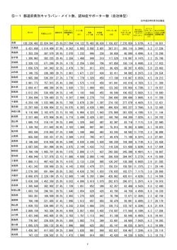 ⑤－1 都道府県別キャラバン・メイト数、認知症サポーター数（自治体型）