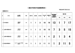 ＜越谷市営住宅抽選結果表＞
