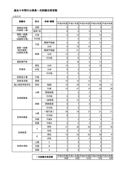 公務員一次試験実績 - 大原簿記公務員専門学校宮崎校