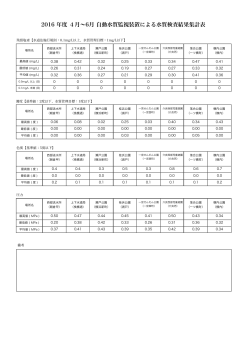 年4月から6月までの自動水質監視装置結果集計表