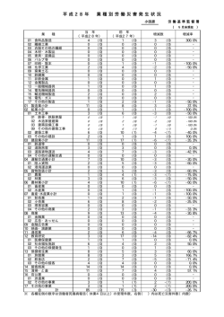 平 成 2 8 年 業 種 別 労 働 災 害 発 生 状 況