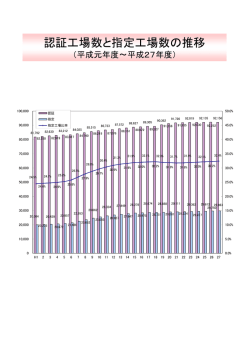 認証工場数と指定工場数の推移