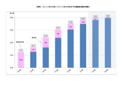 ＜参考：2010年3月末～2016年6月末までの登録会社数の推移